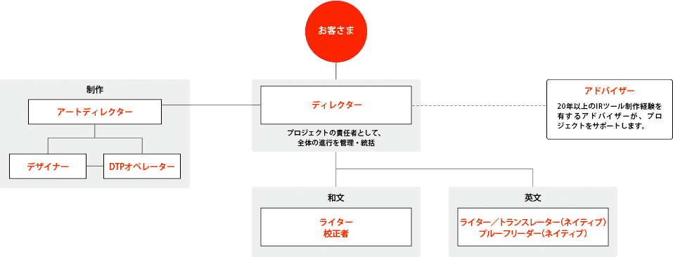 制作体制